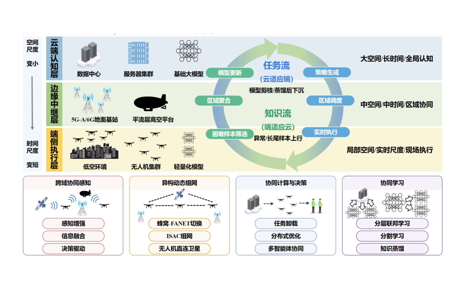 Architecture and Key Technologies of Low-Altitude Cooperative Intelligence