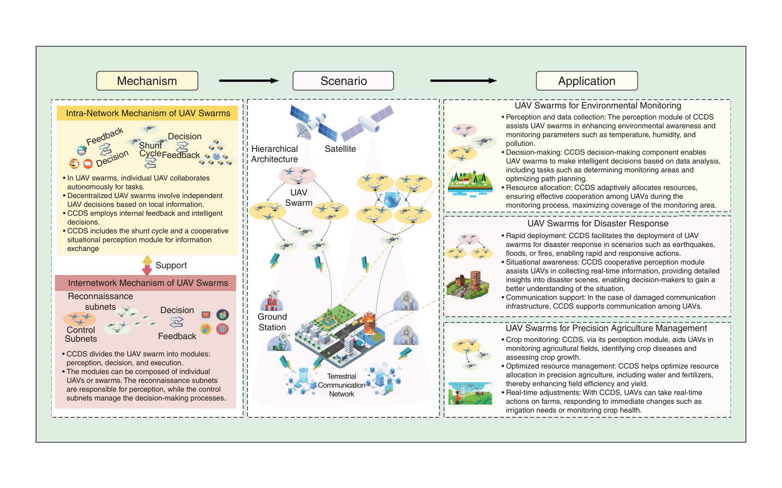 Cooperative Cognitive Dynamic System in UAV Swarms: Reconfigurable Mechanism and Framework